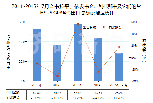 2011-2015年7月奈韋拉平、依發(fā)韋侖、利托那韋及它們的鹽(HS29349940)出口總額及增速統(tǒng)計(jì)